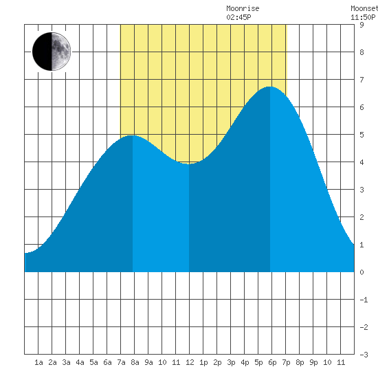Oyster Point Marina tide chart for Friday, September 22, 2023