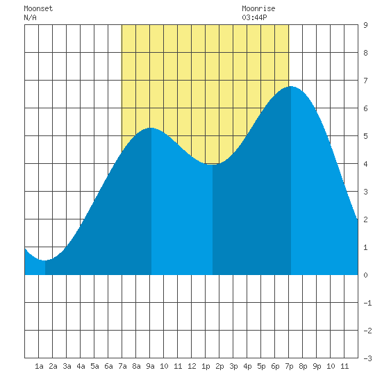 Oyster Point Marina tide chart for Saturday, September 23, 2023