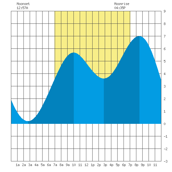 Oyster Point Marina tide chart for Sunday, September 24, 2023