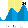 Oyster Point Marina tide chart for Sunday, September 24, 2023