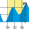 Oyster Point Marina tide chart for Monday, September 25, 2023