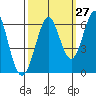 Oyster Point Marina tide chart for Wednesday, September 27, 2023