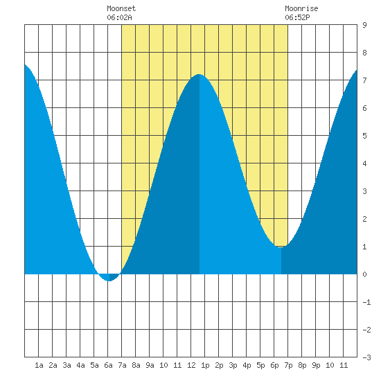 Oyster Point Marina tide chart for Thursday, September 28, 2023
