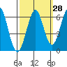 Oyster Point Marina tide chart for Thursday, September 28, 2023