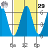 Oyster Point Marina tide chart for Friday, September 29, 2023