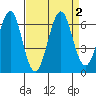 Oyster Point Marina tide chart for Saturday, September 2, 2023
