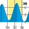 Oyster Point Marina tide chart for Saturday, September 30, 2023