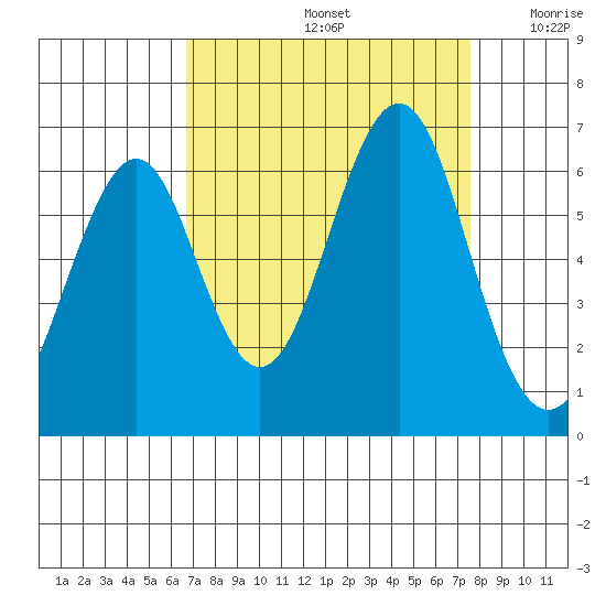 Oyster Point Marina tide chart for Monday, September 4, 2023
