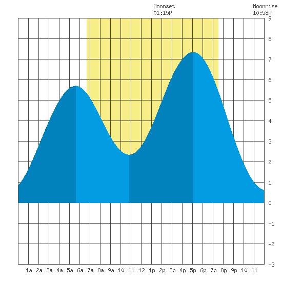 Oyster Point Marina tide chart for Tuesday, September 5, 2023
