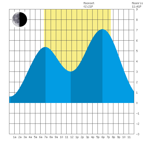 Oyster Point Marina tide chart for Wednesday, September 6, 2023