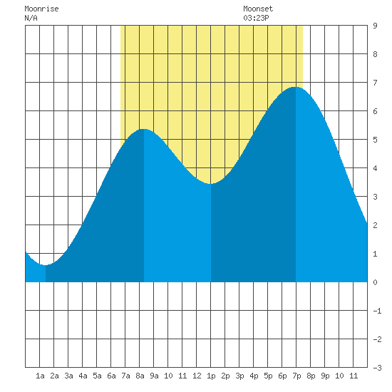 Oyster Point Marina tide chart for Thursday, September 7, 2023