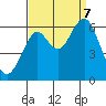 Oyster Point Marina tide chart for Thursday, September 7, 2023