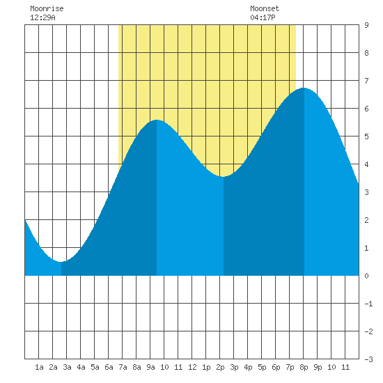 Oyster Point Marina tide chart for Friday, September 8, 2023