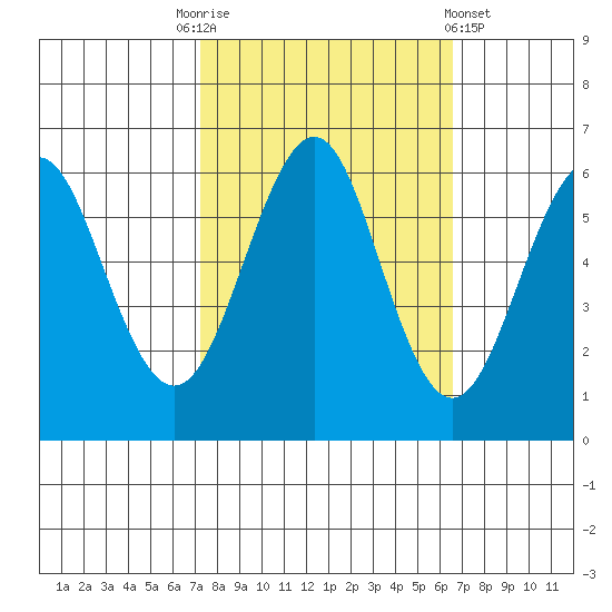 Oyster Point Marina tide chart for Friday, October 13, 2023