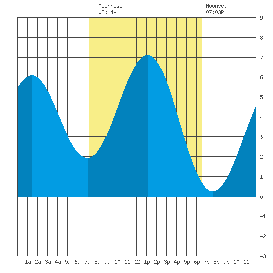 Oyster Point Marina tide chart for Sunday, October 15, 2023