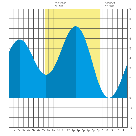 Oyster Point Marina tide chart for Monday, October 16, 2023