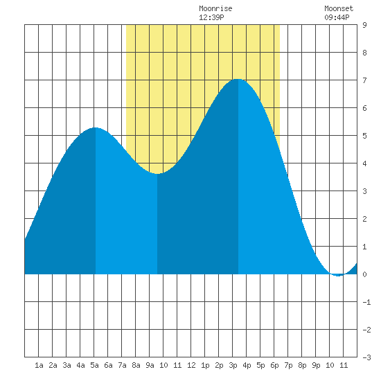 Oyster Point Marina tide chart for Thursday, October 19, 2023