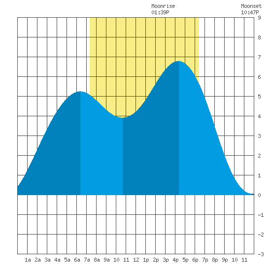 Oyster Point Marina tide chart for Friday, October 20, 2023
