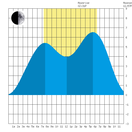 Oyster Point Marina tide chart for Saturday, October 21, 2023