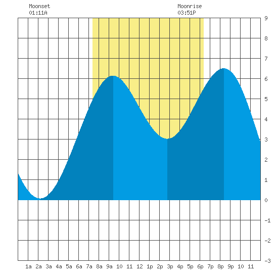 Oyster Point Marina tide chart for Monday, October 23, 2023