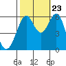 Oyster Point Marina tide chart for Monday, October 23, 2023
