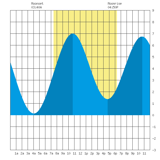 Oyster Point Marina tide chart for Wednesday, October 25, 2023