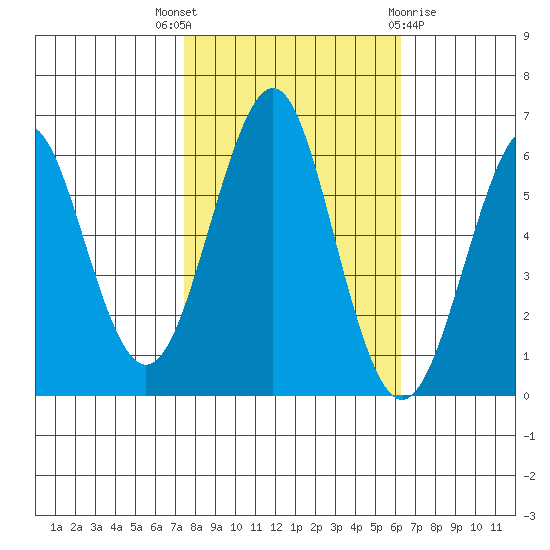 Oyster Point Marina tide chart for Friday, October 27, 2023