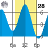 Oyster Point Marina tide chart for Saturday, October 28, 2023