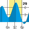 Oyster Point Marina tide chart for Sunday, October 29, 2023