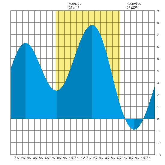 Oyster Point Marina tide chart for Monday, October 30, 2023