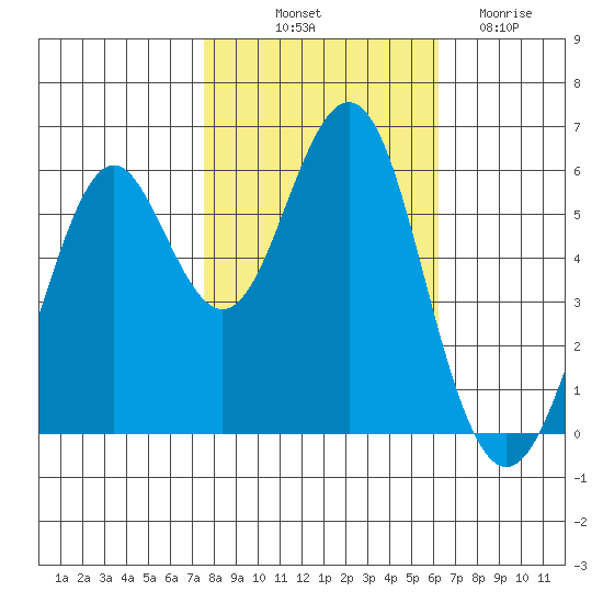 Oyster Point Marina tide chart for Tuesday, October 31, 2023