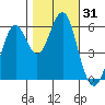 Oyster Point Marina tide chart for Tuesday, October 31, 2023
