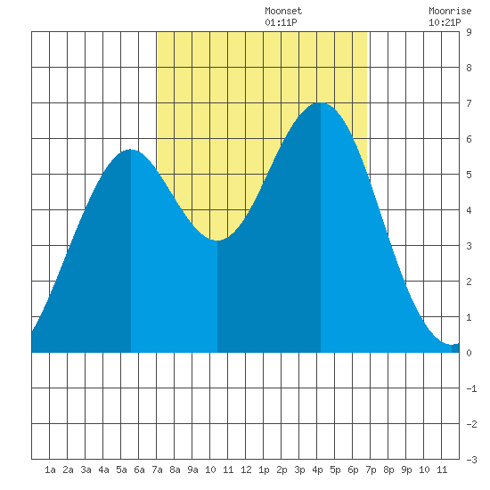 Oyster Point Marina tide chart for Wednesday, October 4, 2023