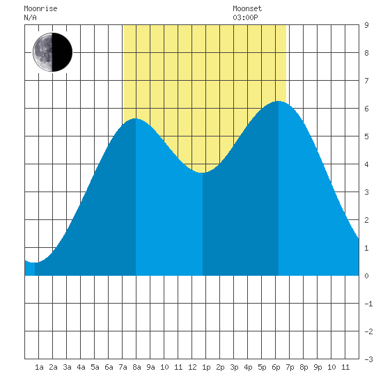 Oyster Point Marina tide chart for Friday, October 6, 2023