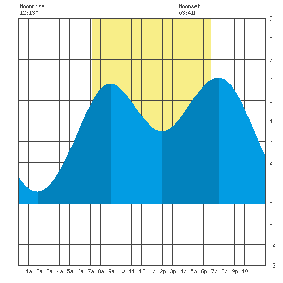 Oyster Point Marina tide chart for Saturday, October 7, 2023