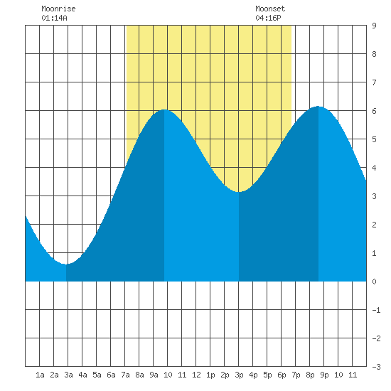 Oyster Point Marina tide chart for Sunday, October 8, 2023