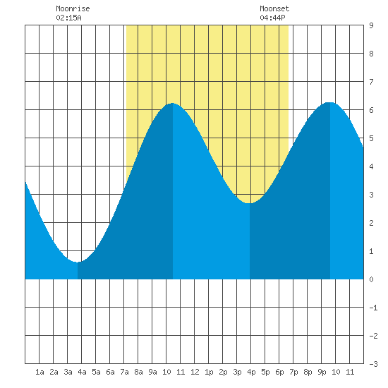 Oyster Point Marina tide chart for Monday, October 9, 2023