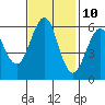 Oyster Point Marina tide chart for Friday, November 10, 2023