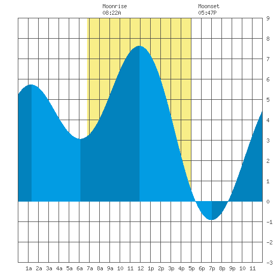 Oyster Point Marina tide chart for Tuesday, November 14, 2023