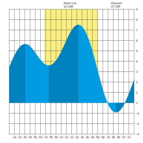 Oyster Point Marina tide chart for Thursday, November 16, 2023