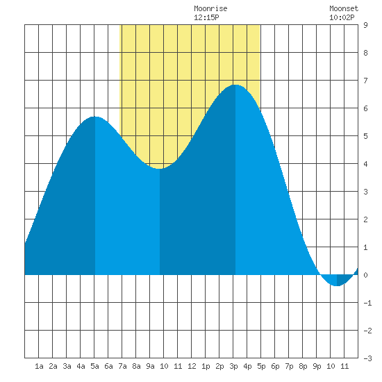 Oyster Point Marina tide chart for Saturday, November 18, 2023