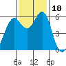 Oyster Point Marina tide chart for Saturday, November 18, 2023