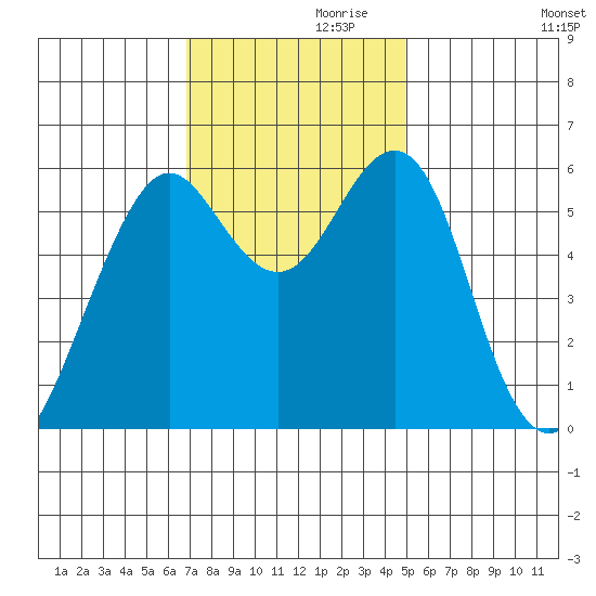 Oyster Point Marina tide chart for Sunday, November 19, 2023