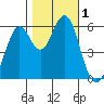 Oyster Point Marina tide chart for Wednesday, November 1, 2023