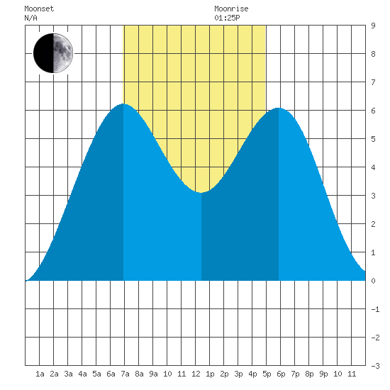 Oyster Point Marina tide chart for Monday, November 20, 2023