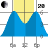 Oyster Point Marina tide chart for Monday, November 20, 2023