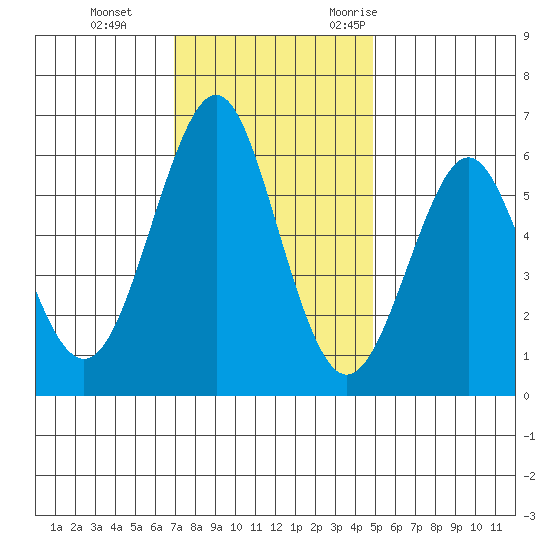 Oyster Point Marina tide chart for Thursday, November 23, 2023