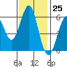 Oyster Point Marina tide chart for Saturday, November 25, 2023