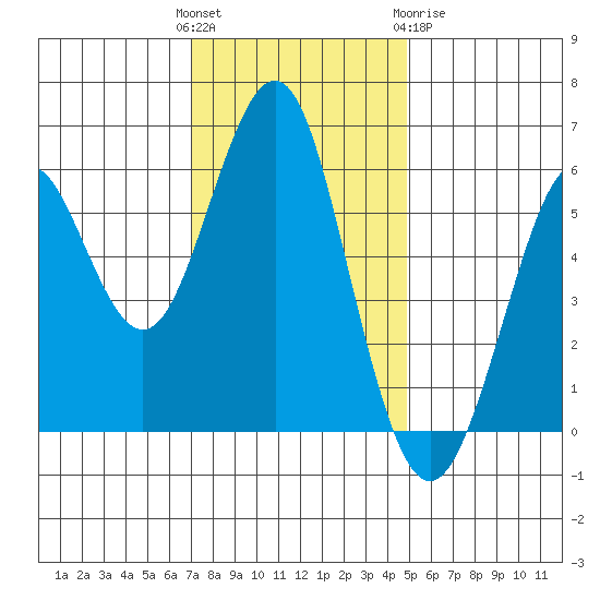 Oyster Point Marina tide chart for Sunday, November 26, 2023