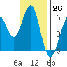 Oyster Point Marina tide chart for Sunday, November 26, 2023